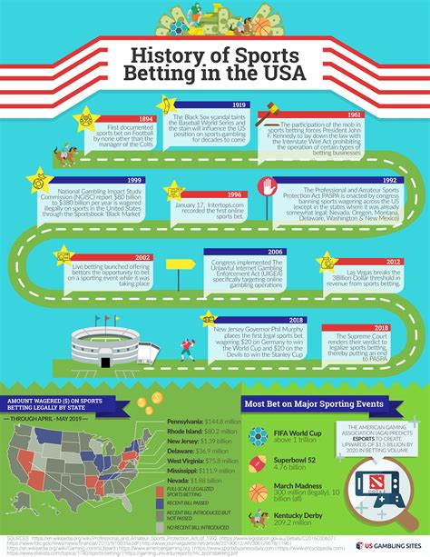 History of Sports Betting .